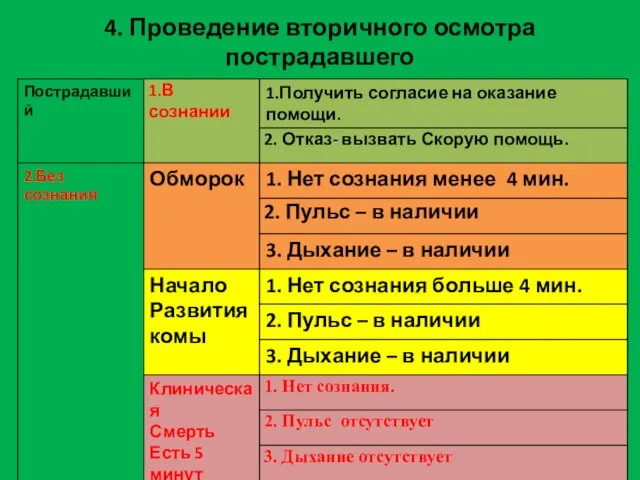 4. Проведение вторичного осмотра пострадавшего