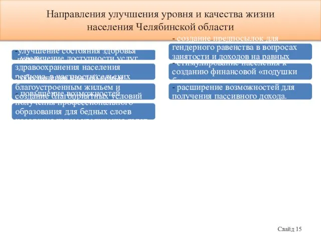 Направления улучшения уровня и качества жизни населения Челябинской области Слайд 15