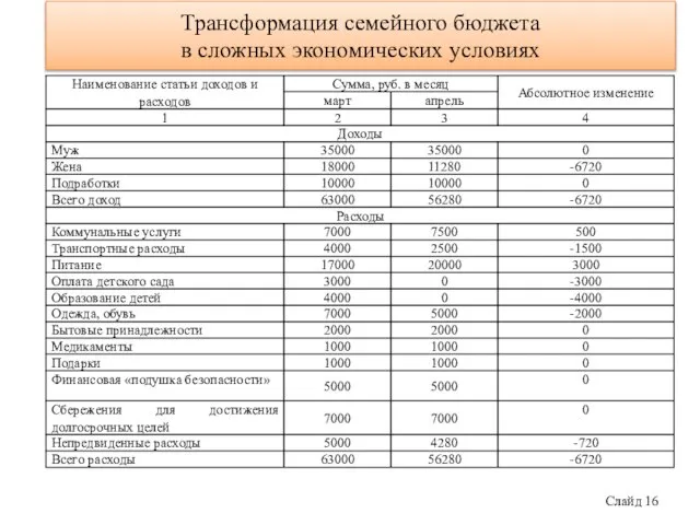 Слайд 16 Трансформация семейного бюджета в сложных экономических условиях