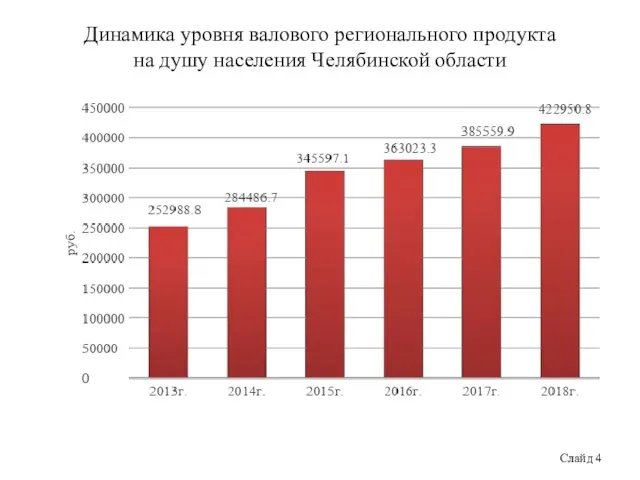 Динамика уровня валового регионального продукта на душу населения Челябинской области Слайд 4