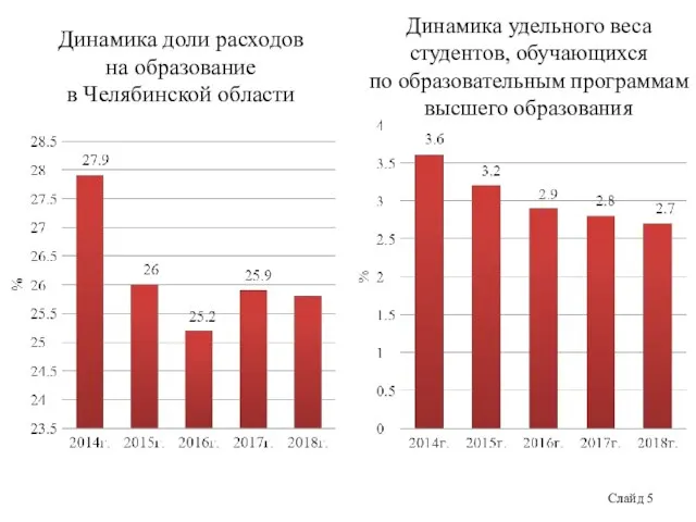 Динамика доли расходов на образование в Челябинской области Слайд 5 Динамика