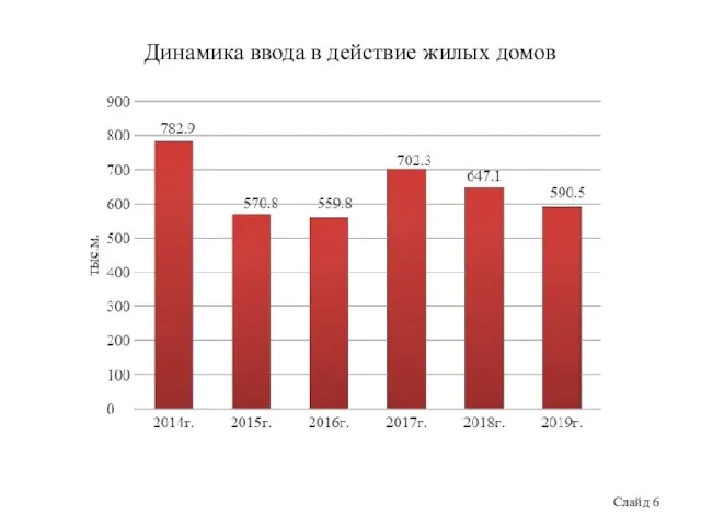 Динамика ввода в действие жилых домов Слайд 6