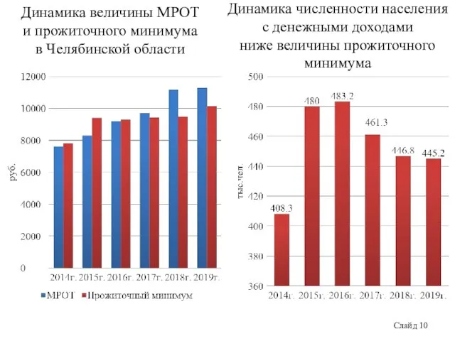 Слайд 10 Динамика величины МРОТ и прожиточного минимума в Челябинской области