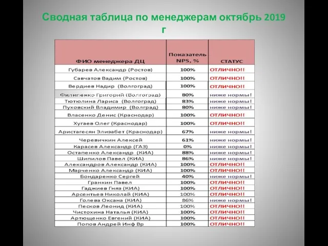 Сводная таблица по менеджерам октябрь 2019 г