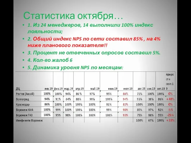 Статистика октября… 1. Из 24 менеджеров, 14 выполнили 100% индекс лояльности;