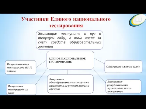 Участники Единого национального тестирования Желающие поступить в вуз в текущем году,