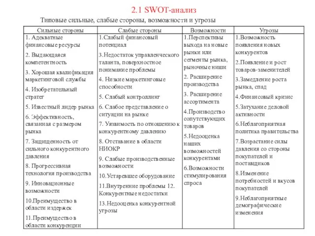 2.1 SWOT-анализ Типовые сильные, слабые стороны, возможности и угрозы