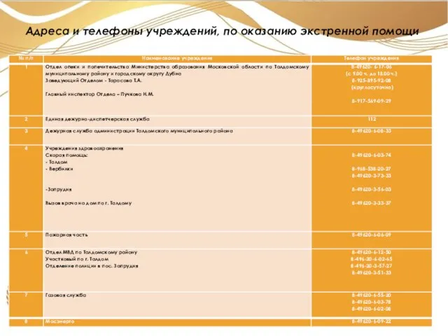 Адреса и телефоны учреждений, по оказанию экстренной помощи