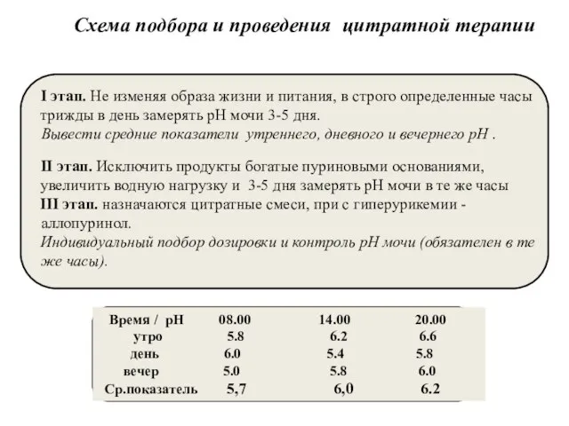 Схема подбора и проведения цитратной терапии Ӏ этап. Не изменяя образа