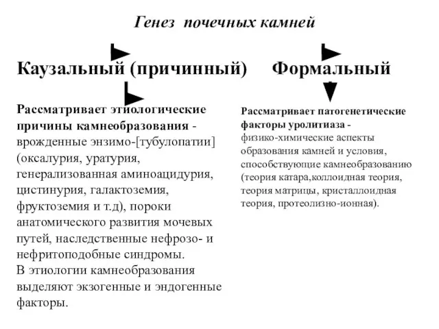 Генез почечных камней Каузальный (причинный) Формальный Рассматривает этиологические причины камнеобразования -врожденные