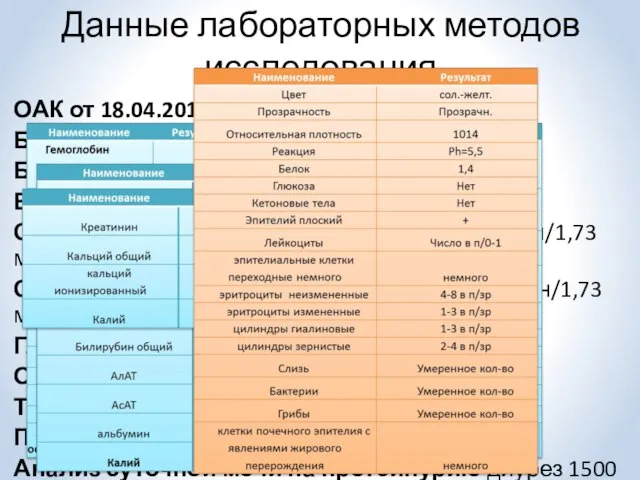 Данные лабораторных методов исследования ОАК от 18.04.2016: БАК от 19.04.16: БАК