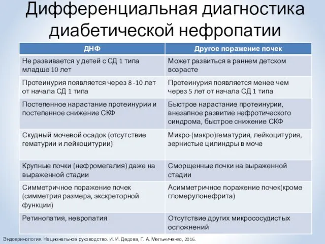 Дифференциальная диагностика диабетической нефропатии Эндокринология. Национальное руководство. И. И. Дедова, Г. А. Мельниченко, 2016.