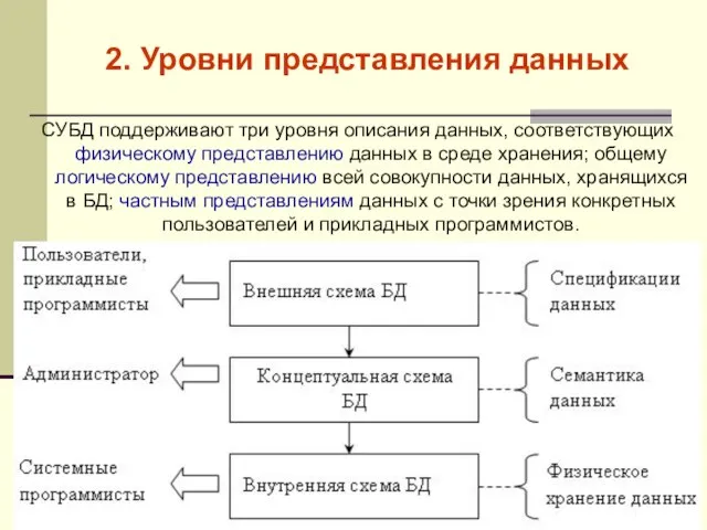 СУБД поддерживают три уровня описания данных, соответствующих физическому представлению данных в