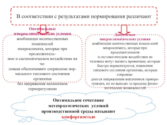 В соответствии с результатами нормирования различают Оптимальное сочетание метеорологических условий производственной среды называют комфортностью