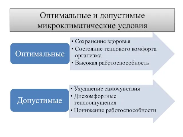 Оптимальные и допустимые микроклиматические условия