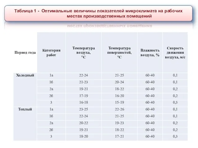 Таблица 1 - Оптимальные величины показателей микроклимата на рабочих местах производственных помещений