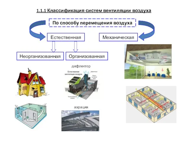 1.1.1 Классификация систем вентиляции воздуха По способу перемещения воздуха Естественная Механическая Неорганизованная Организованная дефлектор аэрация