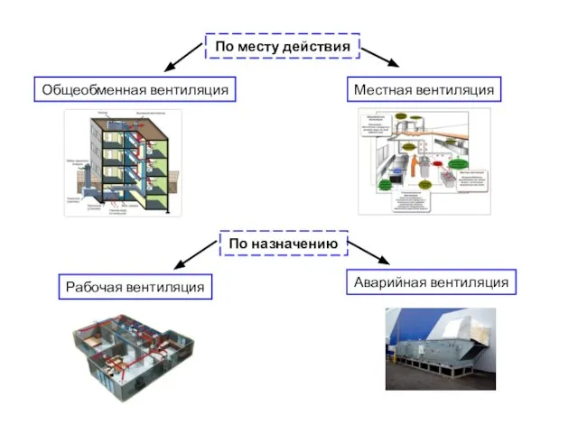 По месту действия Общеобменная вентиляция Местная вентиляция