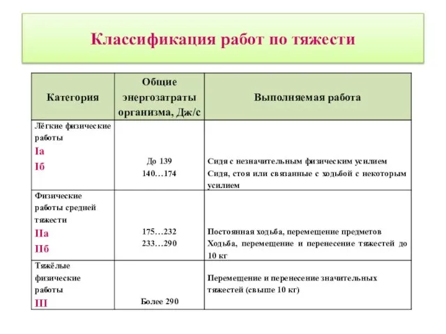 Классификация работ по тяжести