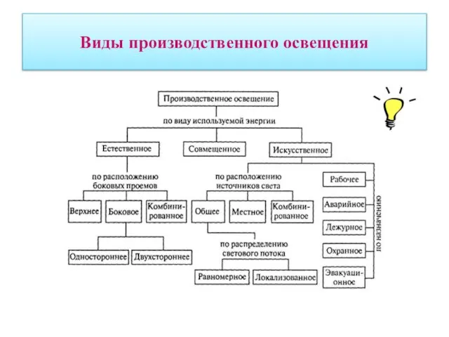 Виды производственного освещения