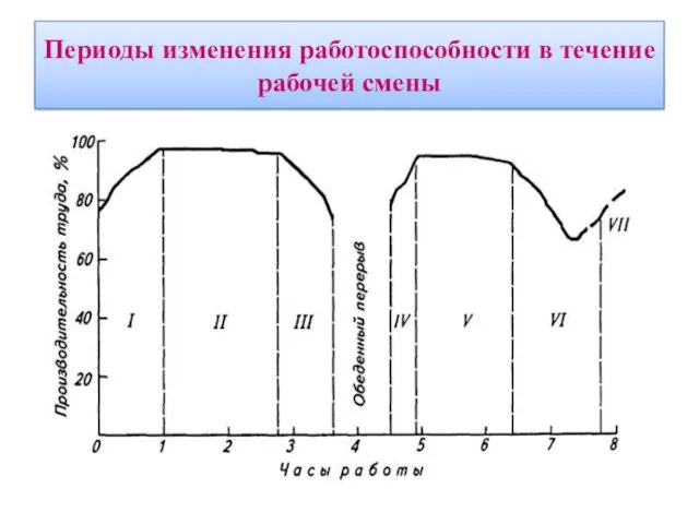 Периоды изменения работоспособности в течение рабочей смены