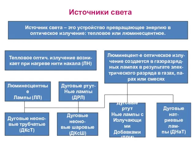 Источники света Источник света – это устройство превращающее энергию в оптическое