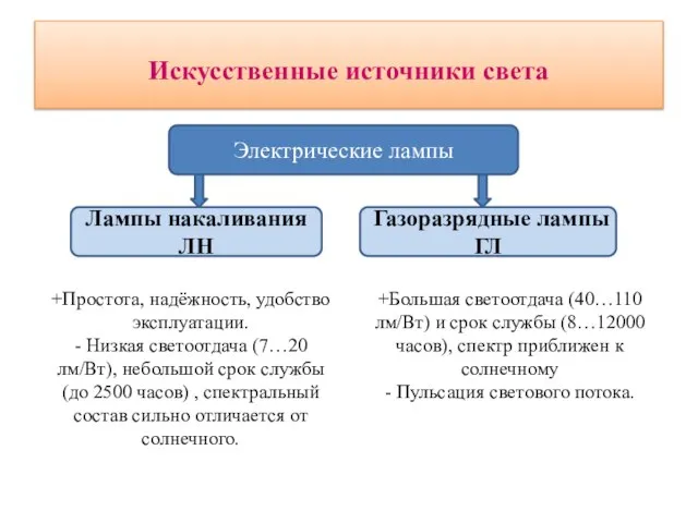 Искусственные источники света Электрические лампы Лампы накаливания ЛН Газоразрядные лампы ГЛ