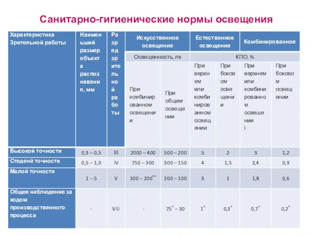 Санитарно-гигиенические нормы освещения