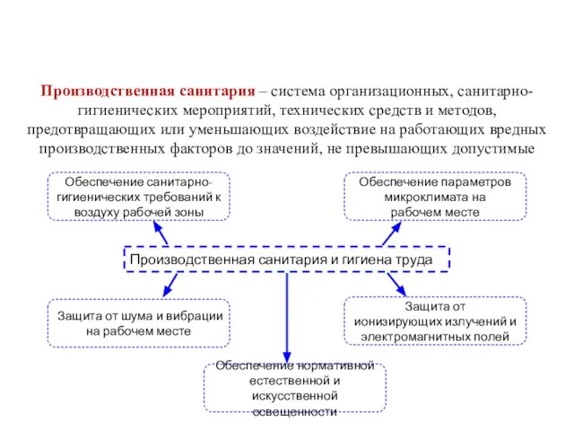 Производственная санитария – система организационных, санитарно-гигиенических мероприятий, технических средств и методов,