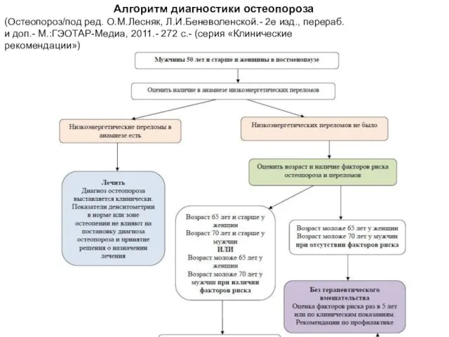 Алгоритм диагностики остеопороза (Остеопороз/под ред. О.М.Лесняк, Л.И.Беневоленской.- 2е изд., перераб. и