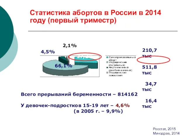 Статистика абортов в России в 2014 году (первый триместр) 210,7 тыс