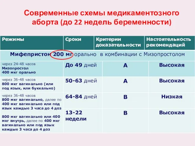 Современные схемы медикаментозного аборта (до 22 недель беременности)