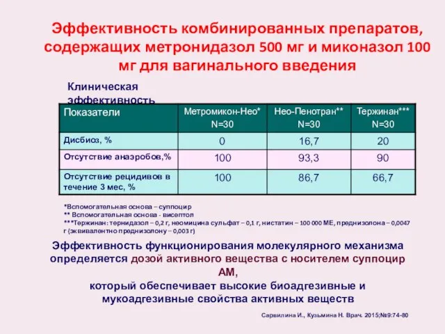 Эффективность комбинированных препаратов, содержащих метронидазол 500 мг и миконазол 100 мг