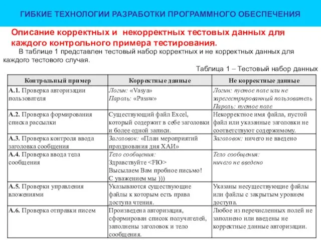 Описание корректных и некорректных тестовых данных для каждого контрольного примера тестирования.