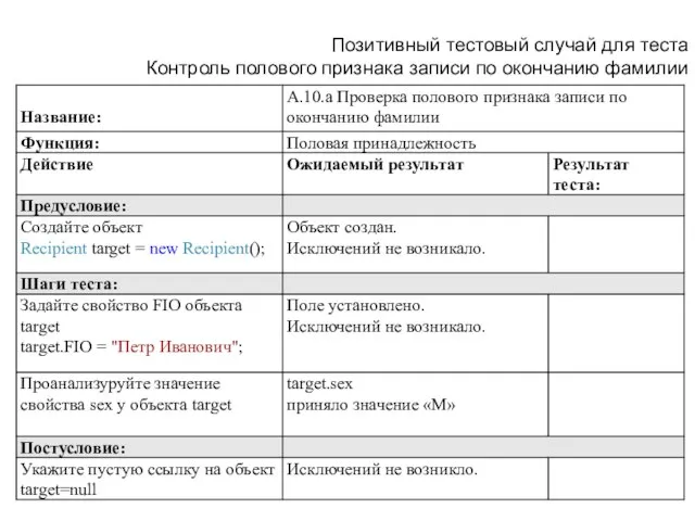 Позитивный тестовый случай для теста Контроль полового признака записи по окончанию фамилии