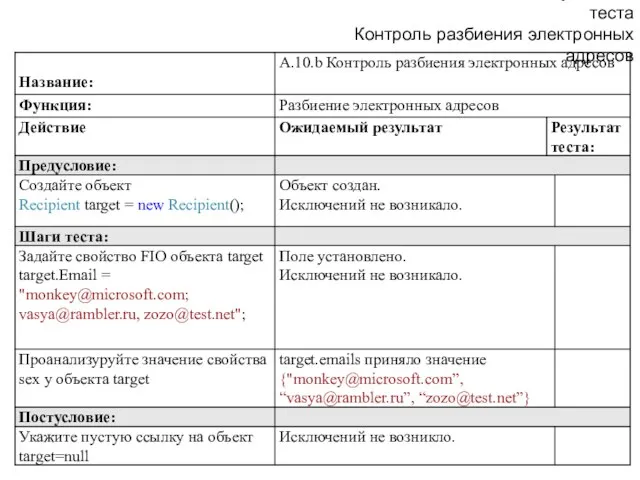 Позитивный тестовый случай для теста Контроль разбиения электронных адресов