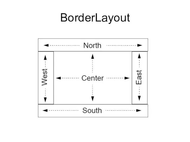 BorderLayout