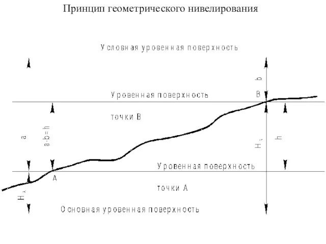 Принцип геометрического нивелирования