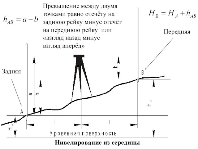 Нивелирование из середины Превышение между двумя точками равно отсчёту на заднюю