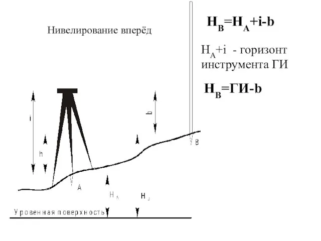 Нивелирование вперёд HB=HA+i-b HA+i - горизонт инструмента ГИ HB=ГИ-b