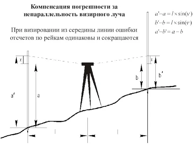 Компенсация погрешности за непараллельность визирного луча При визировании из середины линии