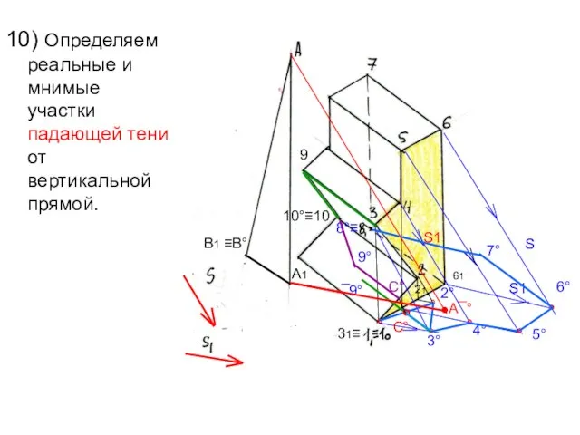 10) Определяем реальные и мнимые участки падающей тени от вертикальной прямой.