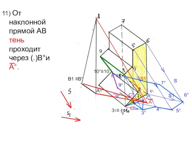 11) От наклонной прямой АВ тень проходит через (.)В°и А°. 2°