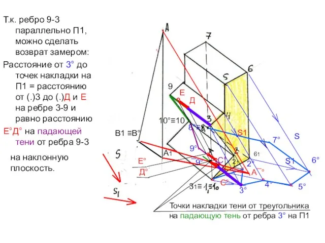 Т.к. ребро 9-3 параллельно П1, можно сделать возврат замером: Расстояние от