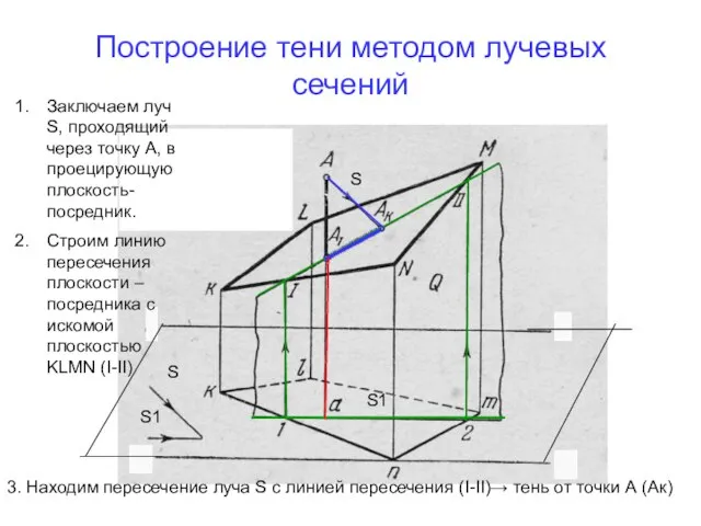 Построение тени методом лучевых сечений S S1 Заключаем луч S, проходящий