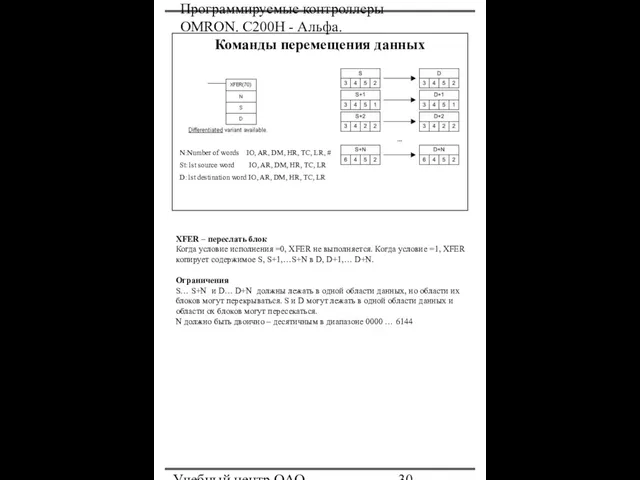 Программируемые контроллеры OMRON. С200Н - Альфа. Учебный центр ОАО "Северсталь" Команды