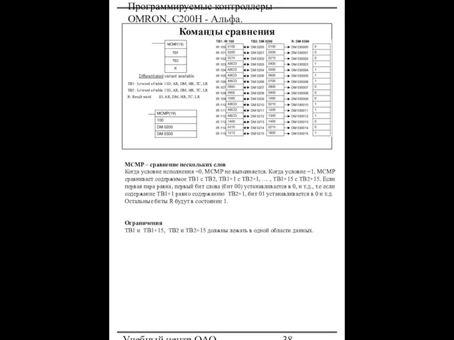 Программируемые контроллеры OMRON. С200Н - Альфа. Учебный центр ОАО "Северсталь" Команды