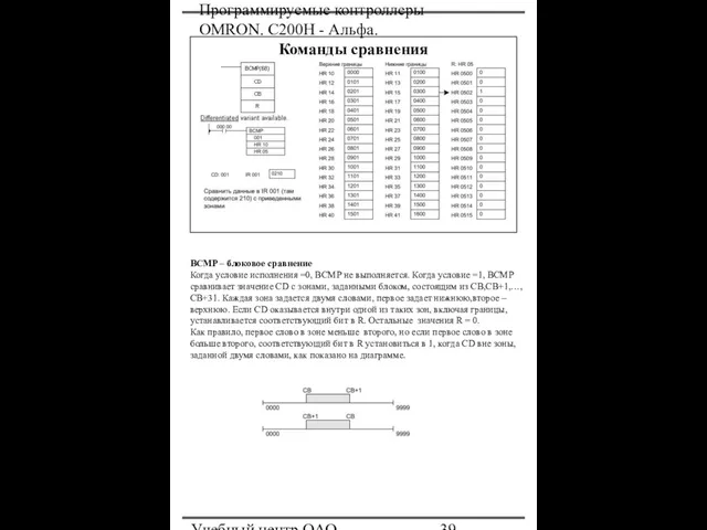 Программируемые контроллеры OMRON. С200Н - Альфа. Учебный центр ОАО "Северсталь" Команды