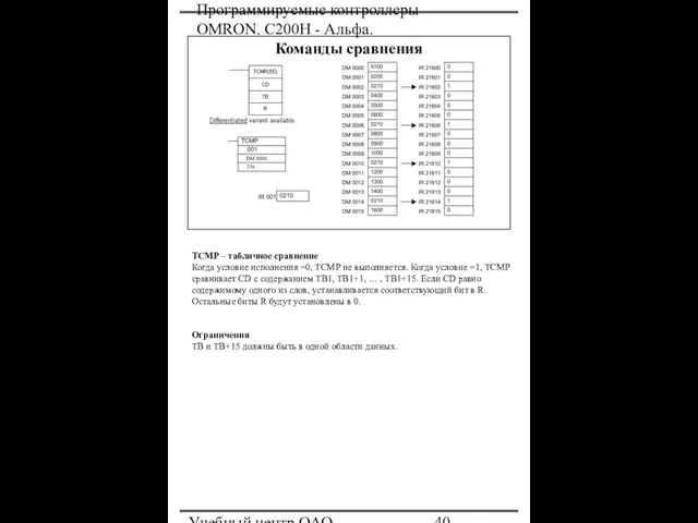 Программируемые контроллеры OMRON. С200Н - Альфа. Учебный центр ОАО "Северсталь" Команды