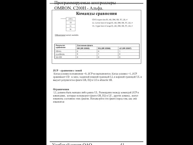 Программируемые контроллеры OMRON. С200Н - Альфа. Учебный центр ОАО "Северсталь" Команды